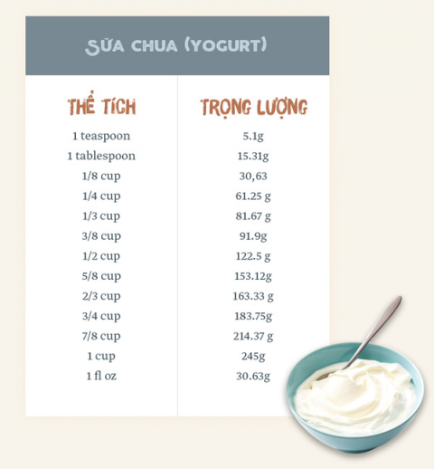bảng hệ thống quy đổi các đơn vị đo lường tiêu chuẩn trong nấu ăn